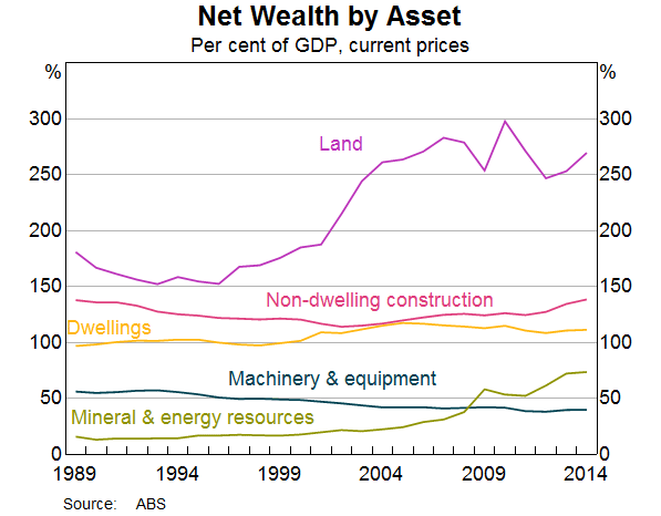 Graph 5: Net Wealth by Asset