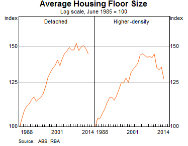 Graph 6: Average Housing Floor Size