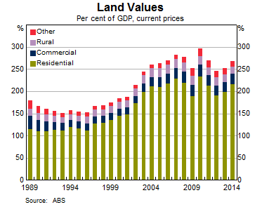 Graph 7: Land Values