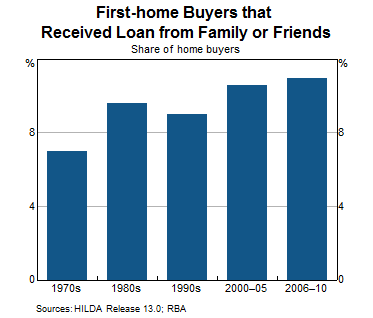 Graph 8: First-home Buyers that Received Loan from Family or Friends