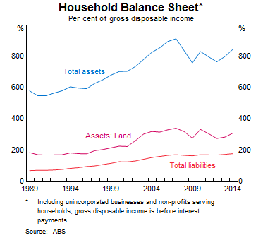 Graph 9: Household Balance Sheet