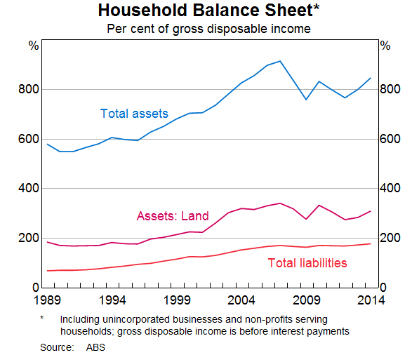 Graph 9: Household Balance Sheet