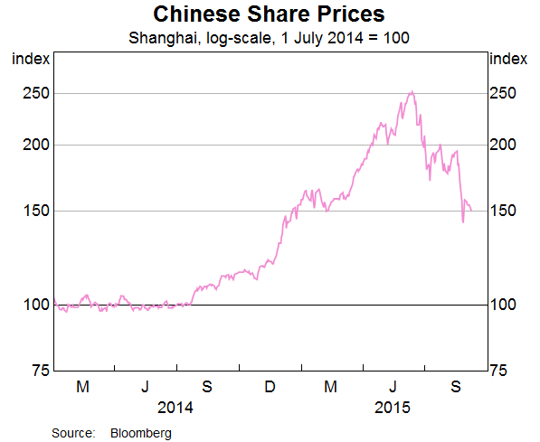 Graph 1: Chinese Share Prices