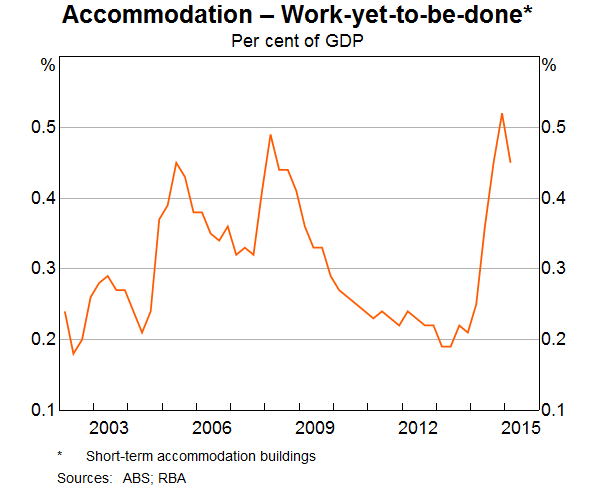 Graph 10: Accommodation - Work Yet To Be Done
