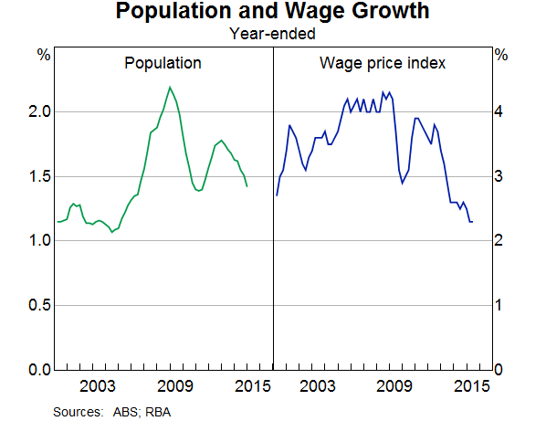 Graph 11: Population and Wage Growth