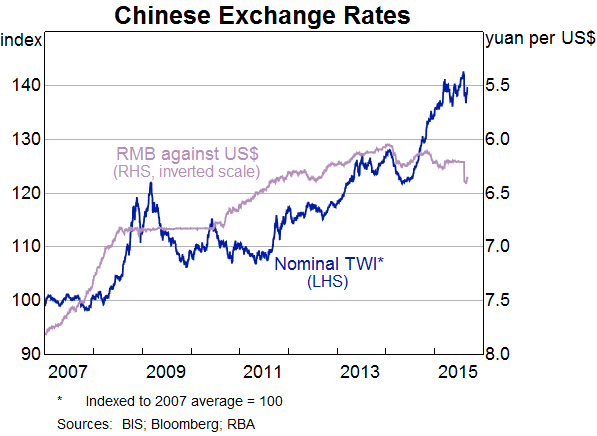 Graph 2: Chinese Exchange Rates
