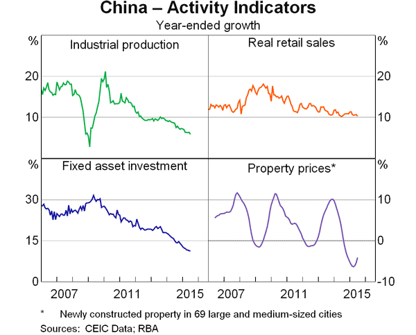Graph 3: China - Activity Indicators