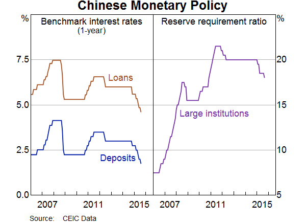 Graph 4: Chinese Monetary Policy