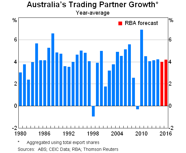 Graph 5: Australia's Trading Partner Growth