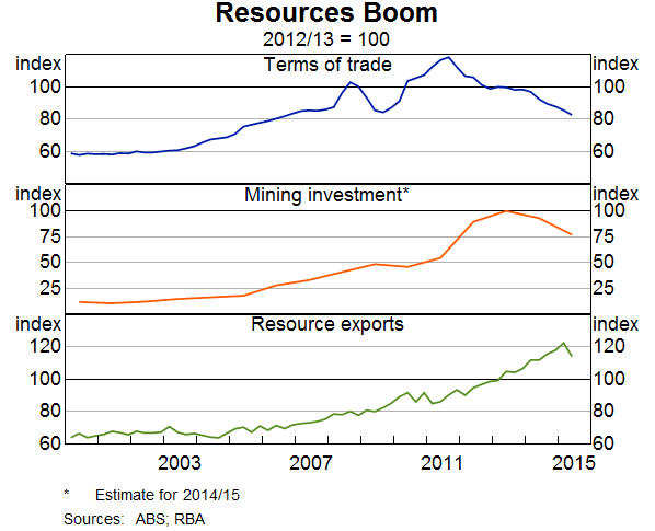 Graph 6: Resources Boom