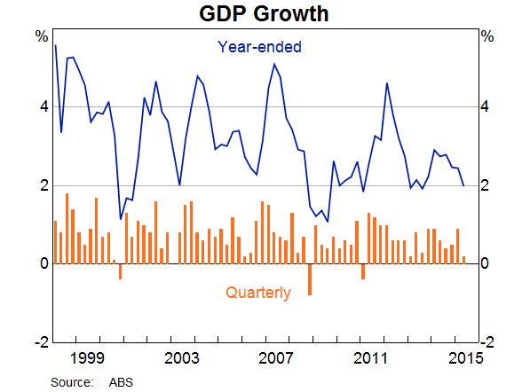 Graph 7: GDP Growth