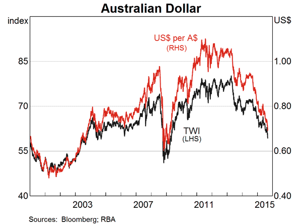 Graph 9: Australian Dollar