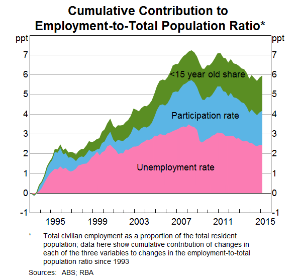 Graph 2: Cumulative Contribution to Employment-to-Total Population Ratio