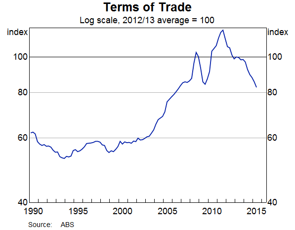 Graph 3: Terms of Trade