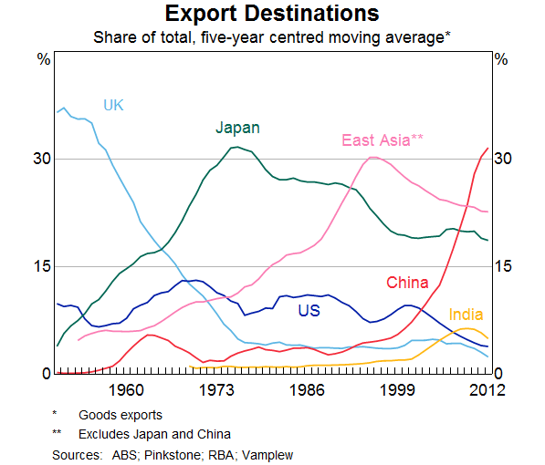 Graph 5: Export Destinations
