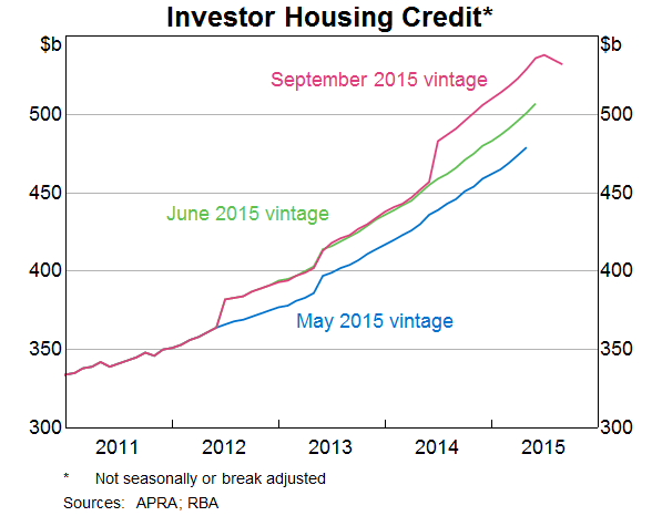 Graph 1: Investor Housing Credit