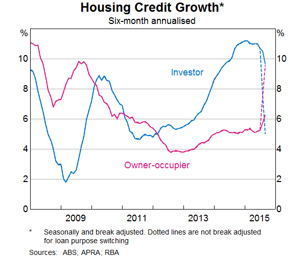 Graph 2: Housing Credit Growth