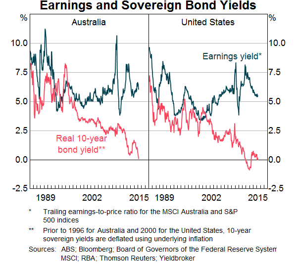 Graph 2: Earnings and Sovereign Bond Yields