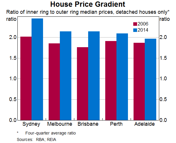Graph 1: House Price Gradient