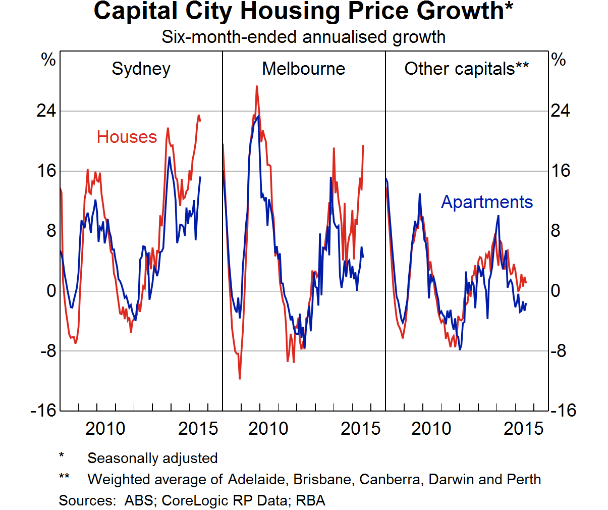 Graph 2: Capital City Housing Price Growth