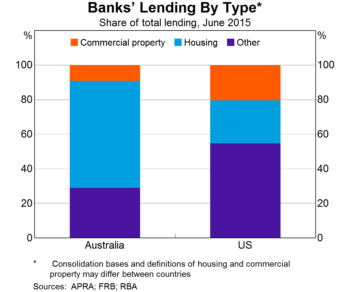 Graph 3: Banks' Lending By Type