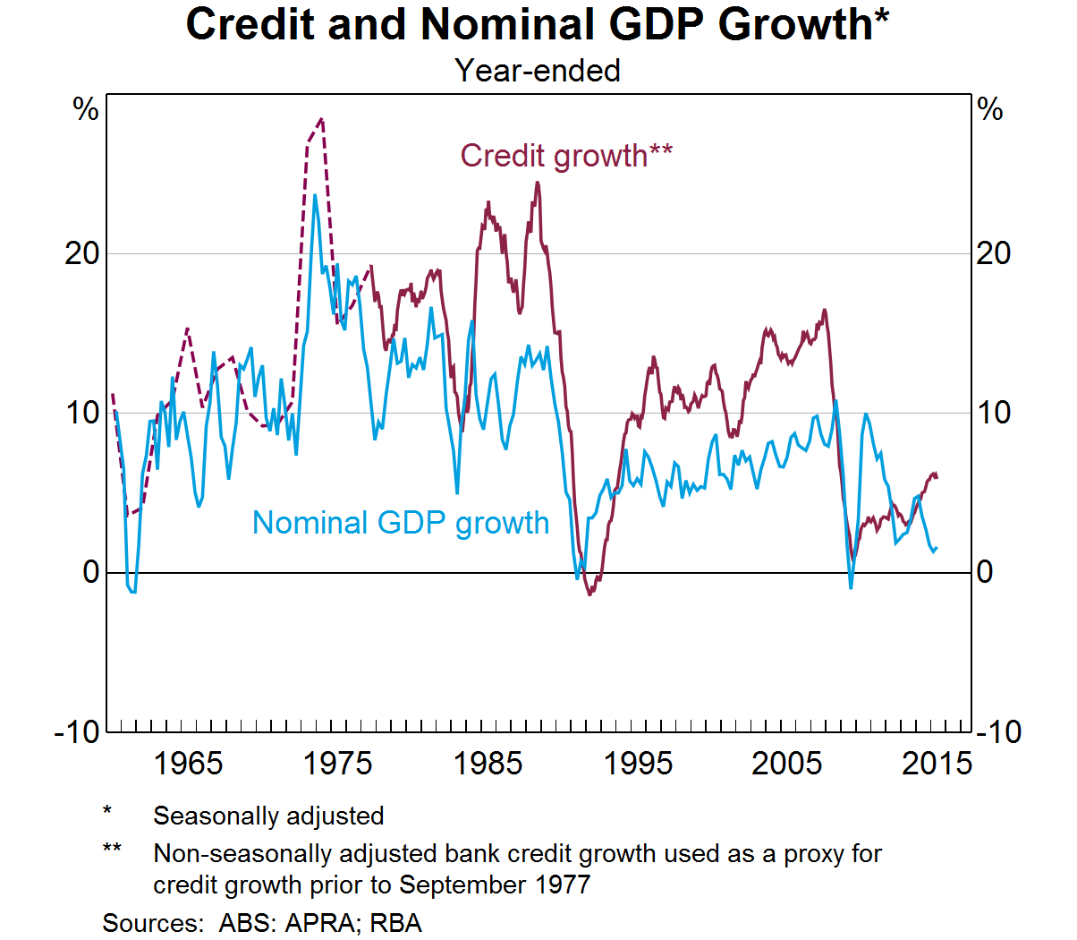 Graph 4: Credit and Nominal GDP Growth