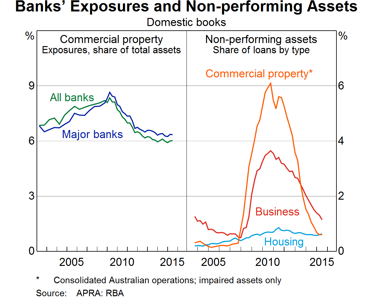 Graph 5: Banks' Exposures and Non-performance Assets