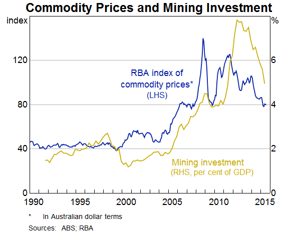 Graph 1: Commodity Prices and Mining Investment