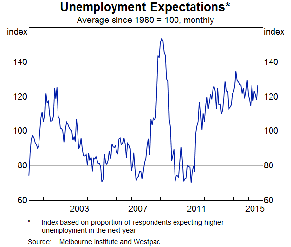 Graph 10: Unemployment Expectations