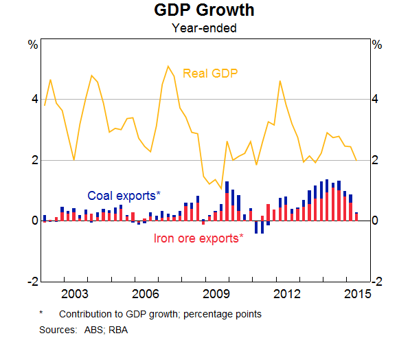 Graph 2: GDP Growth