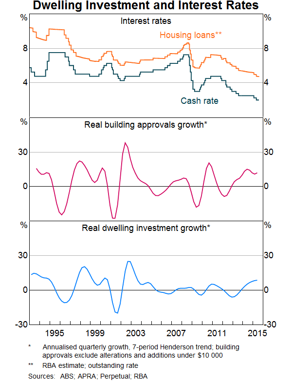 Graph 3: Dwelling Investment and Interest Rates