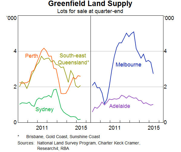 Graph 4: Greenfield Land Supply