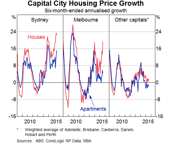 Graph 5: Capital City Housing Price Growth