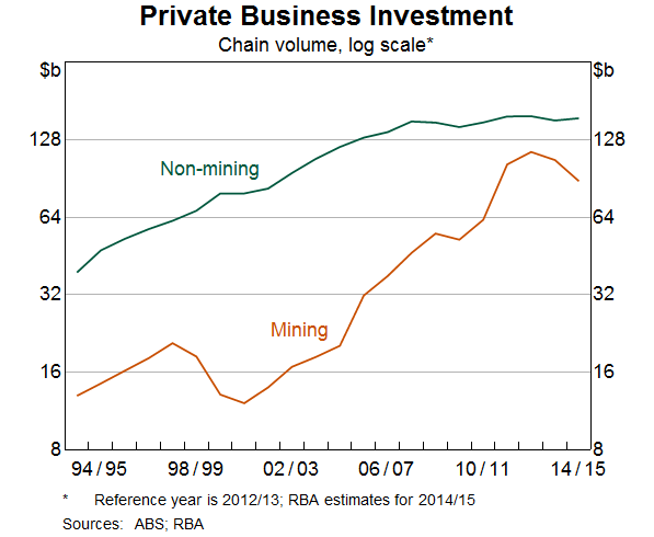 Graph 6: Private Business Investment