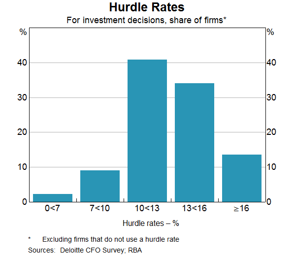 Graph 7: Hurdle Rates