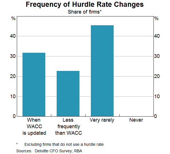 Graph 8: Frequency of Hurdle Rate Changes