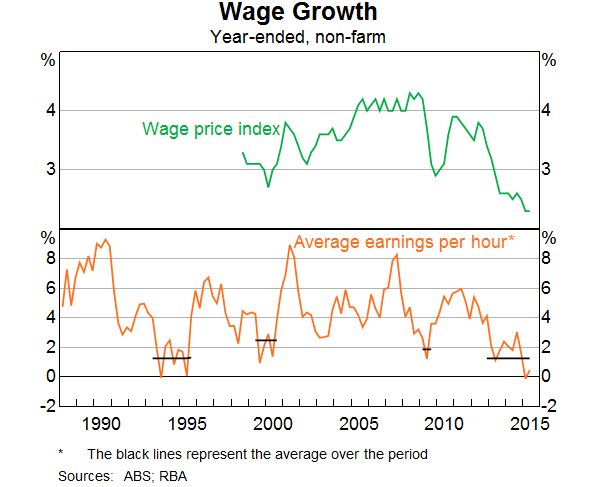 Graph 9: Wage Growth