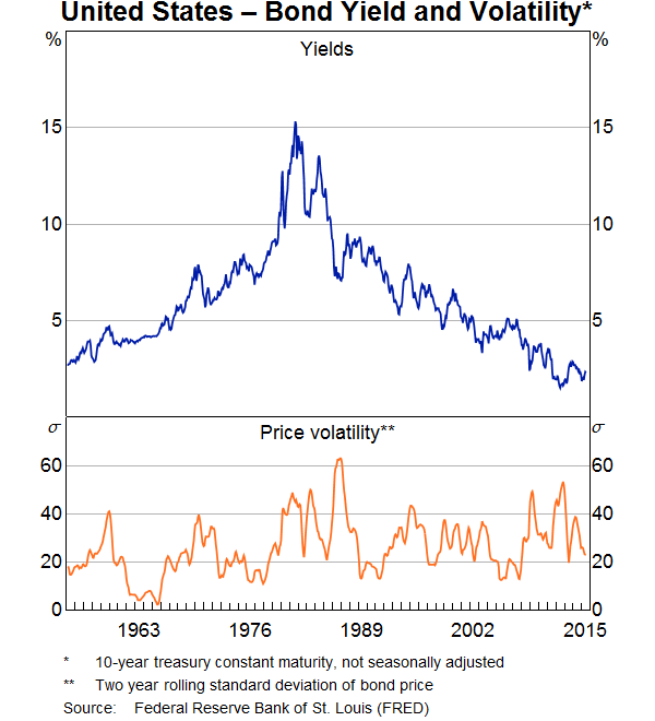 Graph 1: United States - Bond Yield and Volatility
