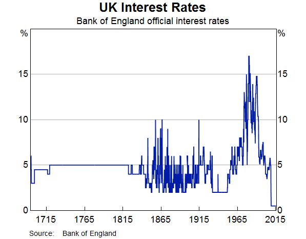 Graph 2: UK Interest Rates
