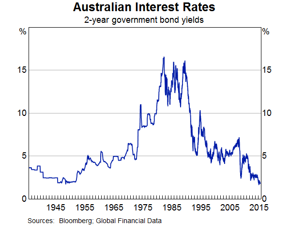 Graph 3: Australian Interest Rates