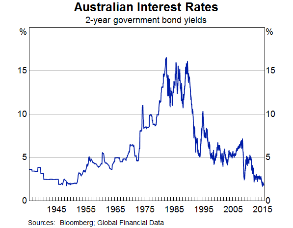 Australian Interest Rates History Chart