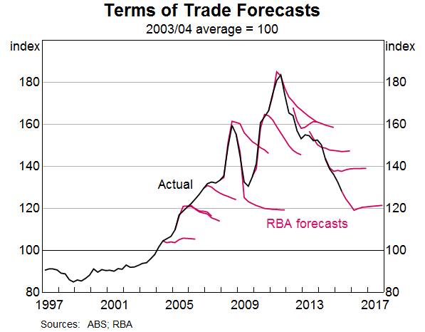 Graph 1: Terms of Trade Forecasts