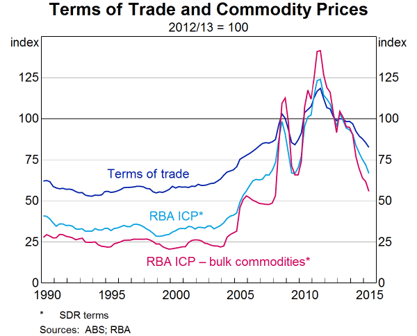 Graph 2: Terms of Trade and Commodity Prices
