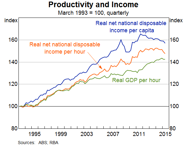 Graph 4: Productivity and Income