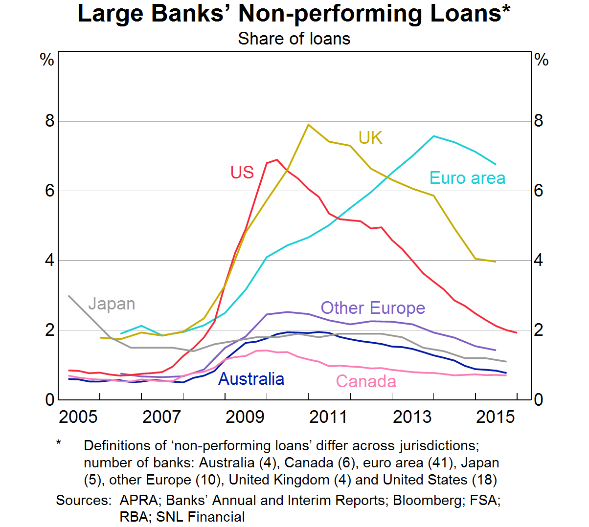 Graph 1: Large Banks' Non-performing Loans