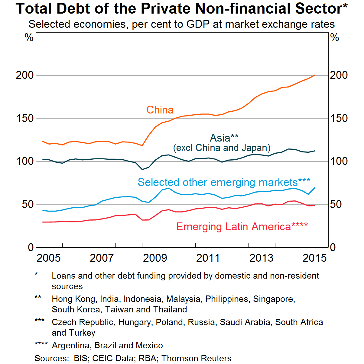 Graph 2: Total Debt of the Private Non-financial Sector