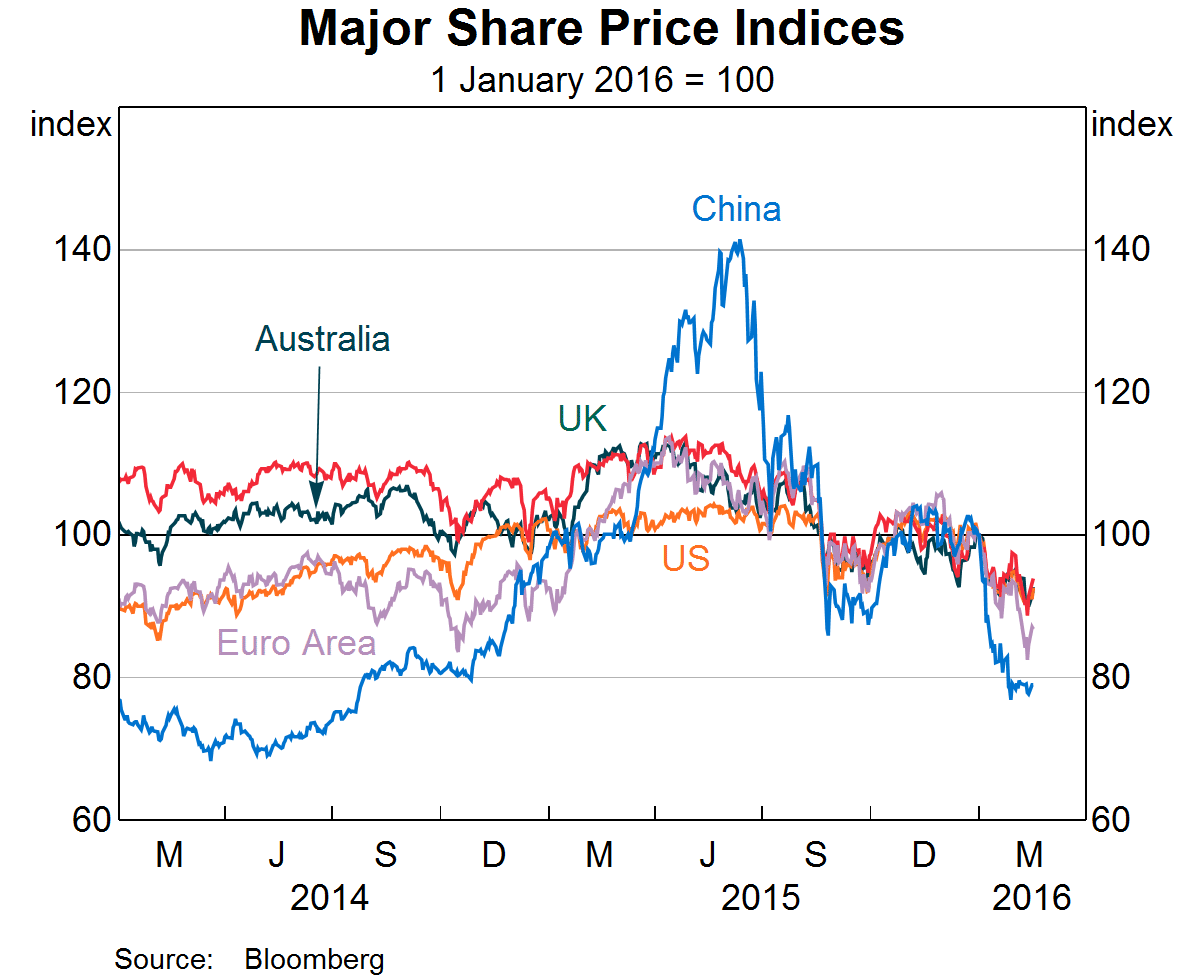Graph 3: Major Share Price Indices