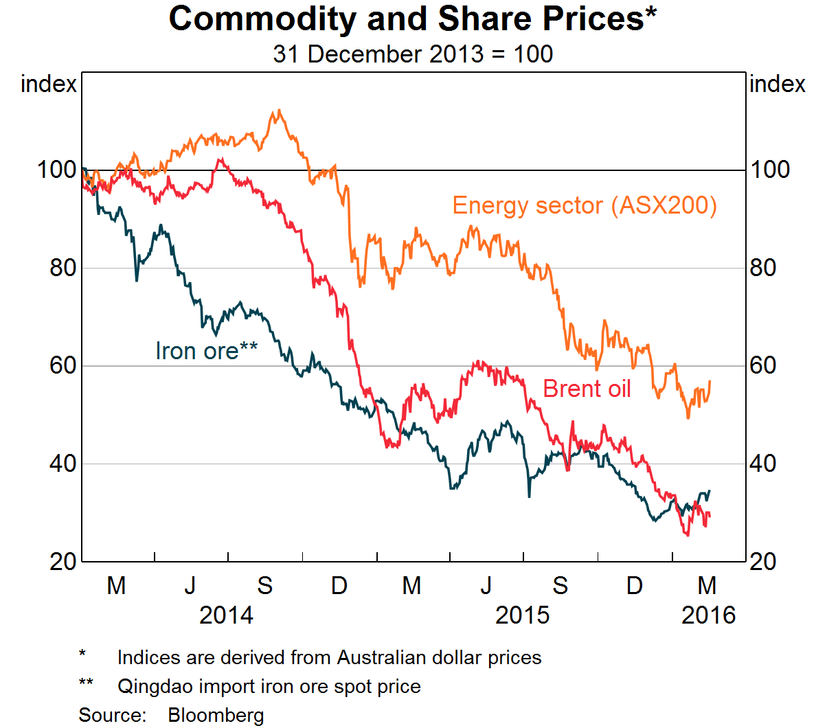 Graph 4: Commodity and Share Prices