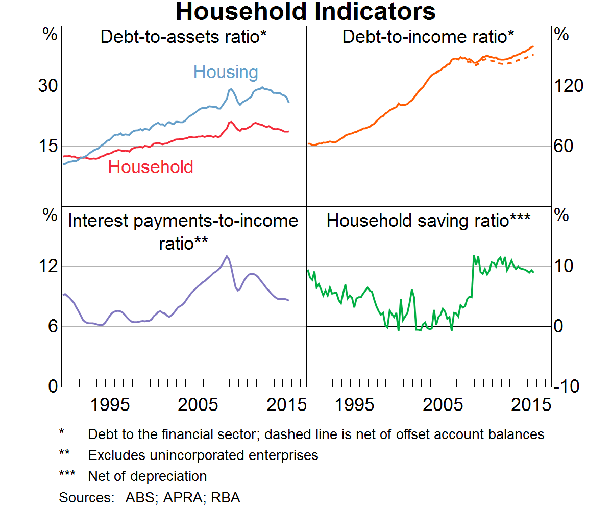 Graph 5: Household Indicators