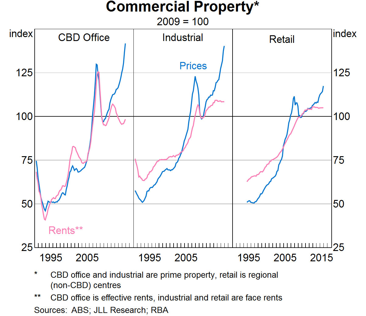 Graph 7: Commercial Property